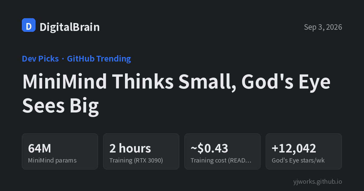 Cover card: MiniMind at 64M parameters, two hours of training on an RTX 3090, about $0.43 in cost, God's Eye View up 12,042 stars in a week