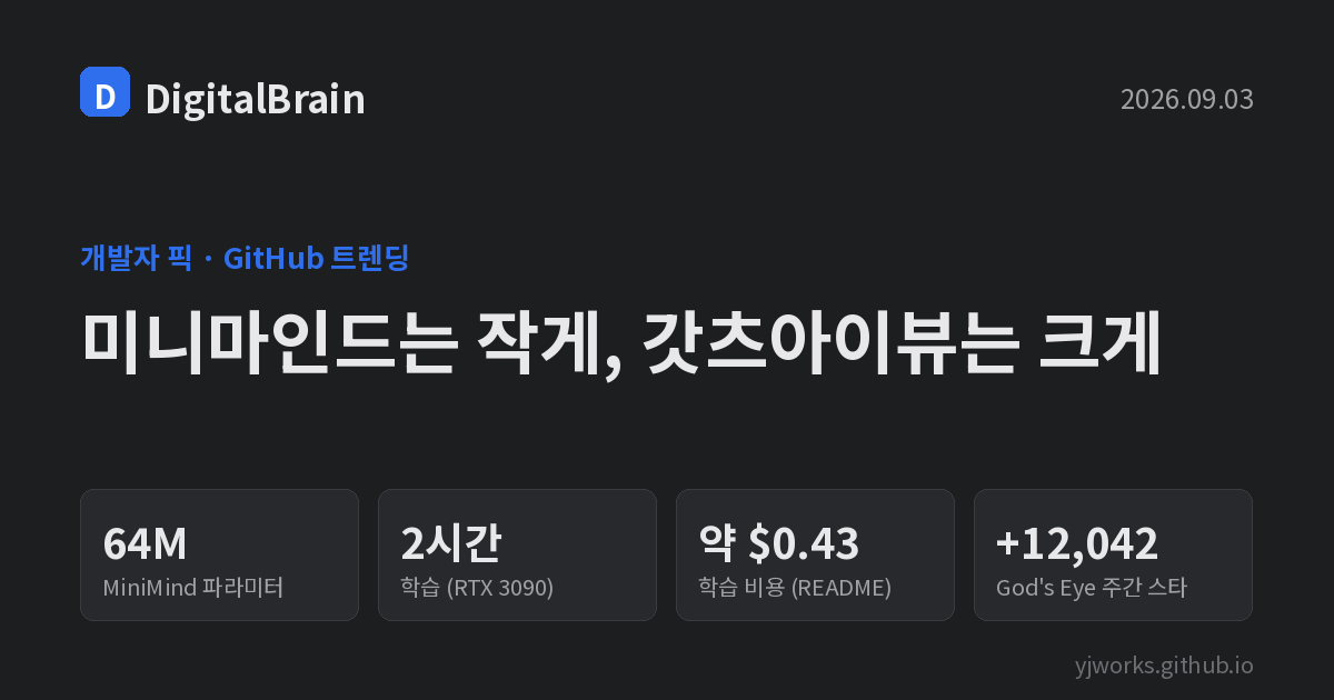 커버 카드: MiniMind 64M 파라미터, RTX 3090으로 2시간 학습, 학습 비용 약 0.43달러, God's Eye View 주간 스타 12,042 증가