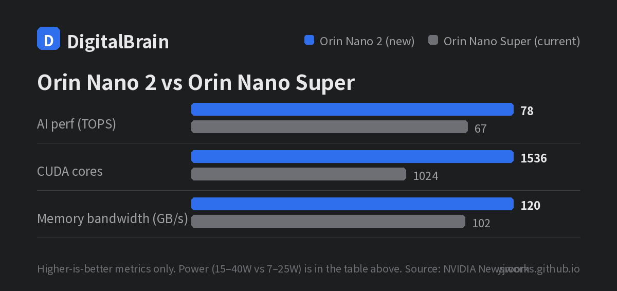 The higher-is-better rows of the table above, drawn as bars. All three gaps sit between 16% and 50% - a long way from the headline 2x. Orin Nano 2 versus Orin Nano Super: 78 against 67 TOPS, 1,536 against 1,024 CUDA cores, 120 against 102 GB/s of memory bandwidth