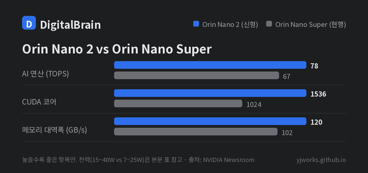 위 표에서 높을수록 좋은 항목만 막대로 그린 것입니다. 세 항목 모두 16~50% 차이일 뿐, 발표가 말하는 '2배'와는 다릅니다. Orin Nano 2와 Orin Nano Super 비교: AI 연산 78 대 67 TOPS, CUDA 코어 1,536 대 1,024, 메모리 대역폭 120 대 102GB/s