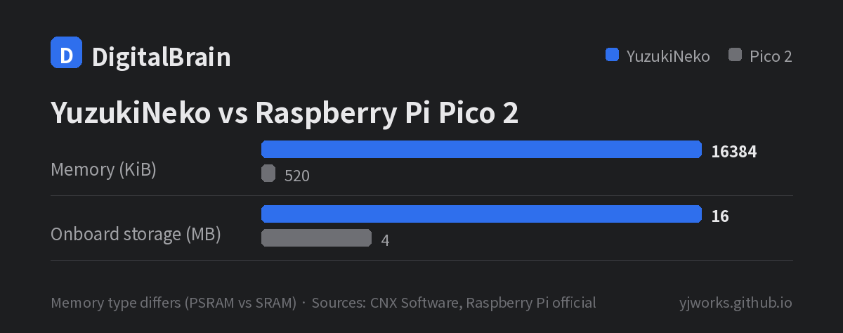 Bar chart of the table above. Note the memory types differ (PSRAM vs SRAM). YuzukiNeko carries roughly 32x the memory and 4x the onboard storage of the Raspberry Pi Pico 2