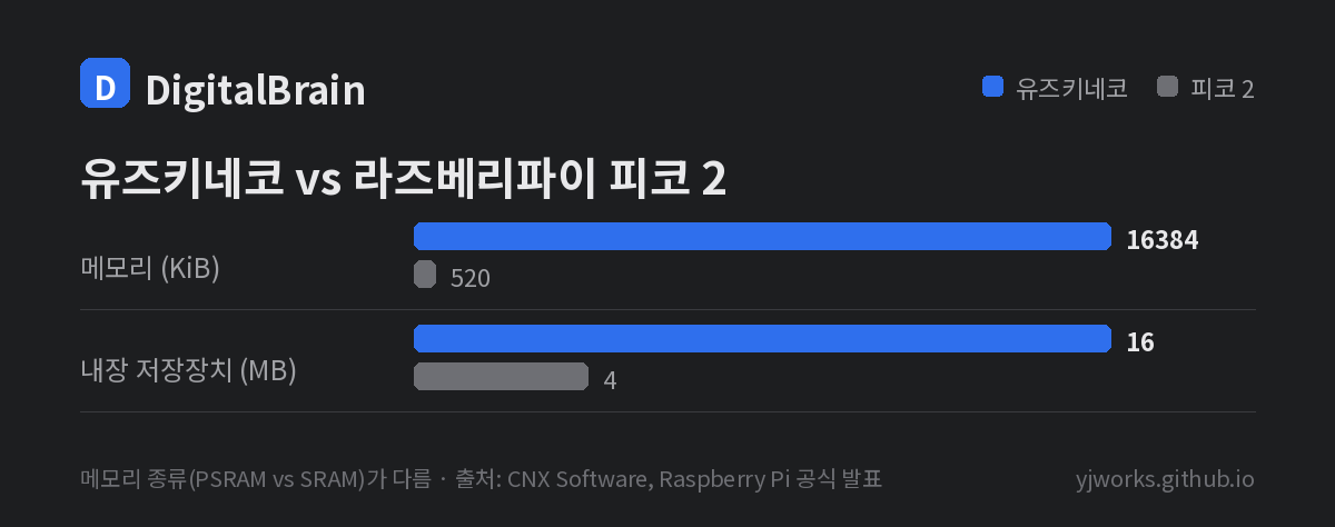 표를 막대로 그린 것입니다. 메모리 종류(PSRAM vs SRAM)가 다르다는 점은 감안해서 보세요. 유즈키네코는 라즈베리파이 피코 2보다 메모리가 약 32배, 내장 저장장치가 4배 많습니다