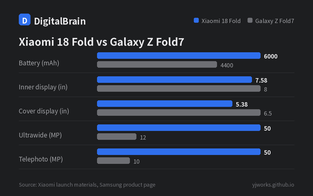 The table above, drawn as bars. Xiaomi leads on battery and secondary cameras; Samsung leads on screen size. Xiaomi 18 Fold versus Galaxy Z Fold7: 6000 against 4400mAh, 7.58 against 8.0-inch inner display, 5.38 against 6.5-inch cover display, 50 against 12MP ultrawide, 50 against 10MP telephoto
