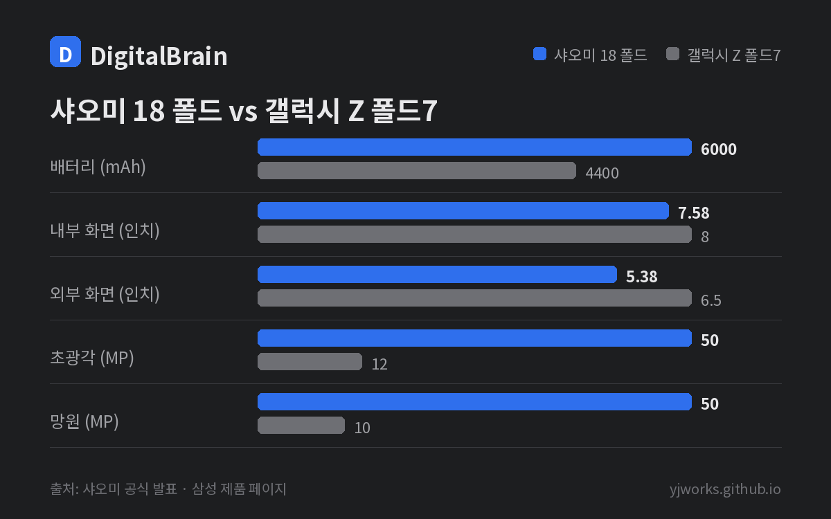 위 표를 막대로 그린 것입니다. 배터리와 보조 카메라는 샤오미가, 화면 크기는 갤럭시가 앞섭니다. 샤오미 18 폴드와 갤럭시 Z 폴드7 비교: 배터리 6000 대 4400mAh, 내부 화면 7.58 대 8.0인치, 외부 화면 5.38 대 6.5인치, 초광각 50 대 12MP, 망원 50 대 10MP